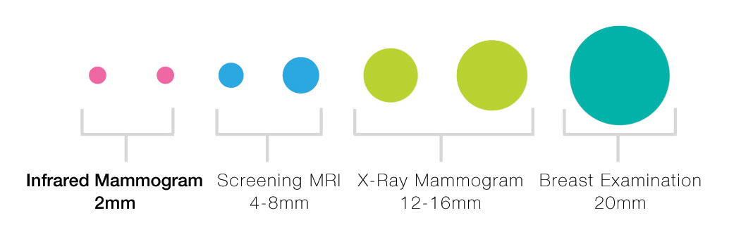 Thermography compared to other screening tools